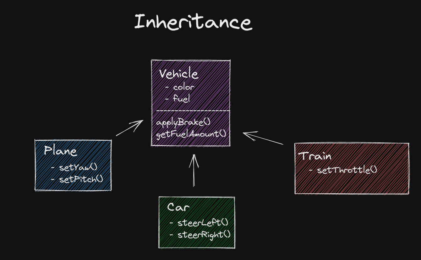 inheritance